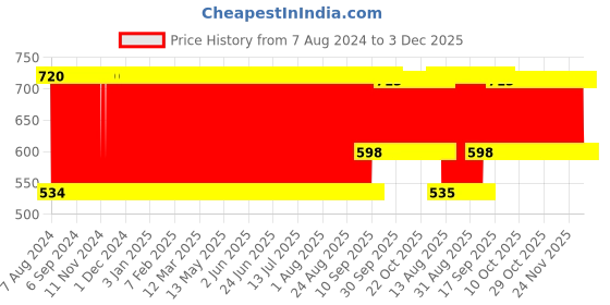firstcry.com Babyhug Plush Teddy Bear Soft Toy Pink Height 30 cm (Colour Bow May Vary) babyhug Price History Graph from 7 Aug 2024 to 2 Dec 2025