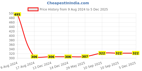 firstcry.com Babyhug Polka Dotted Party Balloons - Pack of 50 babyhug Price History Graph from 9 Aug 2024 to 5 Dec 2025