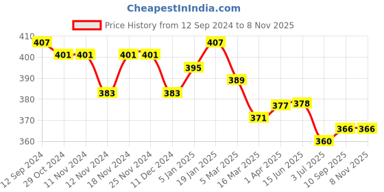 firstcry.com Babyhug Poly Cotton Sleeveless Woven Checks Top - Yellow babyhug Price History Graph from 12 Sep 2024 to 7 Nov 2025