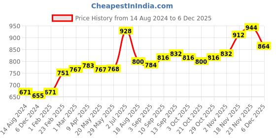 firstcry.com Babyhug Polyester Full Sleeves Color Block Hooded Fashion Heavy Winter Jacket - Silver Red Blue babyhug Price History Graph from 14 Aug 2024 to 5 Dec 2025