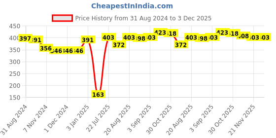 firstcry.com Babyhug Pom Pom Acrylic Woolen Cap Bear Patch Design - Beige babyhug Price History Graph from 31 Aug 2024 to 3 Dec 2025