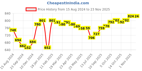 firstcry.com Babyhug Pom Pom Acrylic Woolen Cap Gloves & Muffler Set Christmas Design - Red babyhug Price History Graph from 15 Aug 2024 to 22 Nov 2025