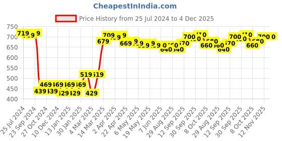 firstcry.com Babyhug Pom Pom Acrylic Woolen Cap Muffler & Gloves Set Teddy Design - Dark Blue babyhug Price History Graph from 25 Jul 2024 to 3 Dec 2025