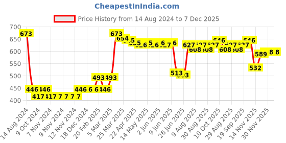 firstcry.com Babyhug Pom Pom Acrylic Woolen Cap Muffler & Gloves Set Teddy Design - Navy Blue babyhug Price History Graph from 14 Aug 2024 to 7 Dec 2025