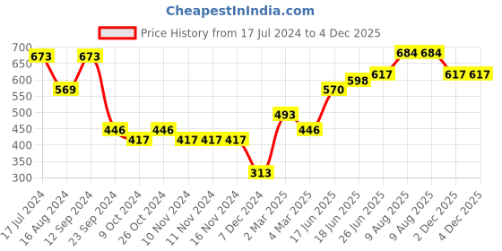 firstcry.com Babyhug Pom Pom Acrylic Woolen Cap Muffler & Gloves Set Teddy Design - Red babyhug Price History Graph from 17 Jul 2024 to 3 Dec 2025