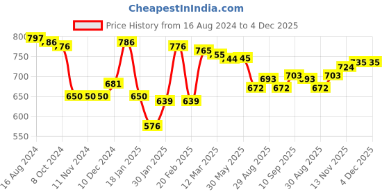 firstcry.com Babyhug Pom Pom Acrylic Woolen Cap Muffler & Gloves Set Teddy Design - White babyhug Price History Graph from 16 Aug 2024 to 4 Dec 2025