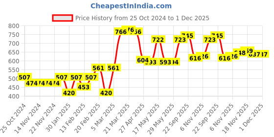 firstcry.com Babyhug Pom Pom Acrylic Woollen Cap & Muffler Set Carrot Applique Large Size - Yellow babyhug Price History Graph from 25 Oct 2024 to 1 Dec 2025