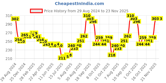 firstcry.com Babyhug Pom Pom Acrylic Woollen Cap Animal Design Large Size - Red babyhug Price History Graph from 29 Aug 2024 to 23 Nov 2025