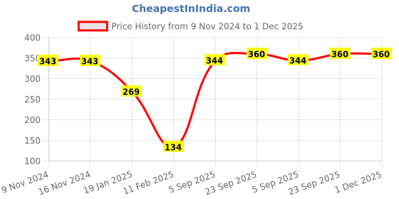 firstcry.com Babyhug Pom Pom Acrylic Woollen Cap Bear Design Large Size - Brown babyhug Price History Graph from 9 Nov 2024 to 1 Dec 2025