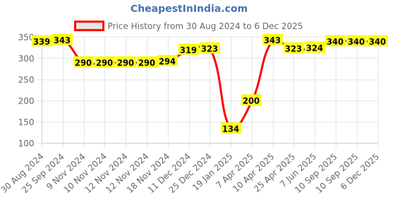 firstcry.com Babyhug Pom Pom Acrylic Woollen Cap Bear Design Large Size - Pink babyhug Price History Graph from 30 Aug 2024 to 6 Dec 2025