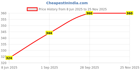 firstcry.com Babyhug  Pom Pom  Acrylic Woollen Cap Bear Design Small Size - Brown babyhug Price History Graph from 8 Jun 2025 to 24 Nov 2025