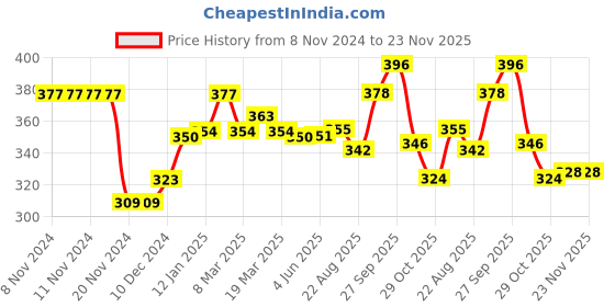 firstcry.com Babyhug Pom Pom Acrylic Woollen Cap Car Design Large Size - Blue babyhug Price History Graph from 8 Nov 2024 to 22 Nov 2025