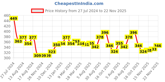 firstcry.com Babyhug Pom Pom Acrylic Woollen Cap Car Design Medium Size - Blue babyhug Price History Graph from 27 Jul 2024 to 22 Nov 2025
