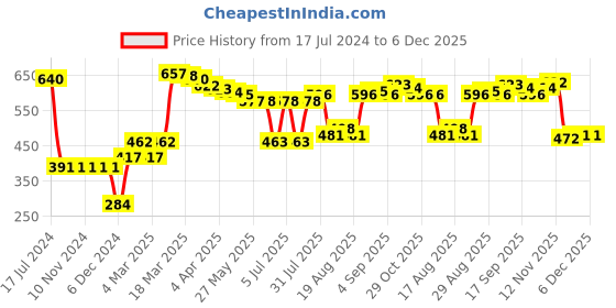 firstcry.com Babyhug Pom Pom Acrylic Woollen Cap Gloves and Muffler Set Medium Size -  Navy Blue babyhug Price History Graph from 17 Jul 2024 to 6 Dec 2025