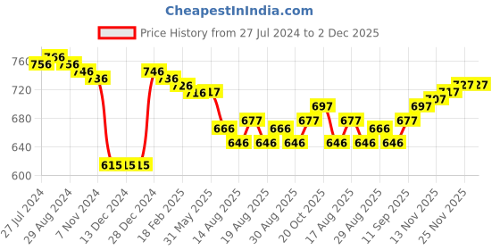 firstcry.com Babyhug Pom Pom Acrylic Woollen Cap Gloves and Muffler Set Medium Size - White babyhug Price History Graph from 27 Jul 2024 to 2 Dec 2025