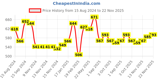 firstcry.com Babyhug Pom Pom Acrylic Woollen Cap Gloves and Muffler Set Reindeer Design Large Size - Blue babyhug Price History Graph from 15 Aug 2024 to 22 Nov 2025