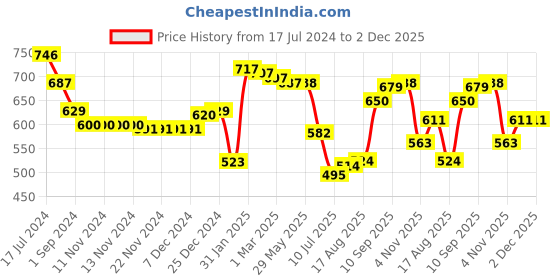 firstcry.com Babyhug Pom Pom Acrylic Woollen Cap Gloves and Muffler Set Small Size - Red babyhug Price History Graph from 17 Jul 2024 to 2 Dec 2025