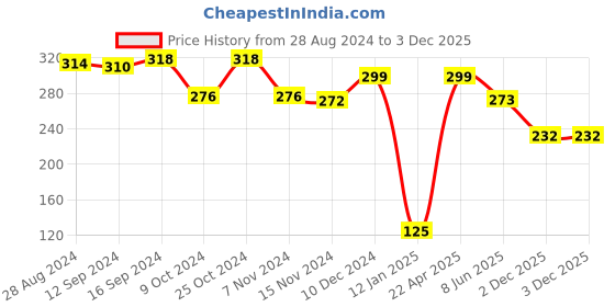 firstcry.com Babyhug Pom Pom Acrylic Woollen Cap Heart Design Medium Size - Pink babyhug Price History Graph from 28 Aug 2024 to 3 Dec 2025