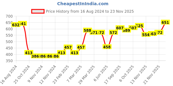 firstcry.com Babyhug Pom Pom Acrylic Woollen Cap Large Size - Blue babyhug Price History Graph from 16 Aug 2024 to 23 Nov 2025