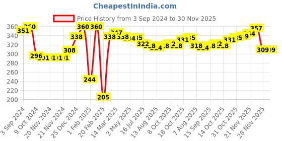 firstcry.com Babyhug Pom Pom Acrylic Woollen Cap Medium Size - Navy Blue babyhug Price History Graph from 3 Sep 2024 to 30 Nov 2025