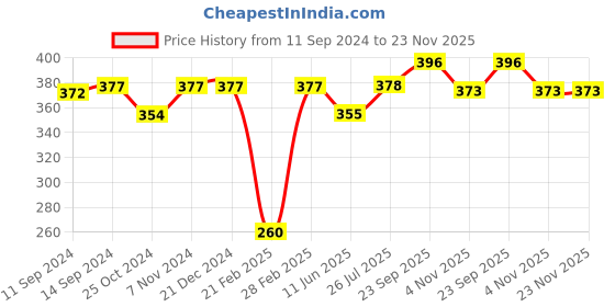 firstcry.com Babyhug Pom Pom Acrylic Woollen Cap Medium Size - Yellow babyhug Price History Graph from 11 Sep 2024 to 23 Nov 2025