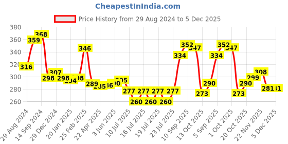 firstcry.com Babyhug Pom Pom Acrylic Woollen Cap Puppy Design - Yellow babyhug Price History Graph from 29 Aug 2024 to 5 Dec 2025