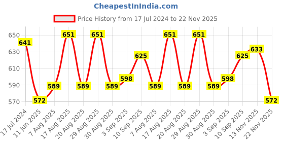 firstcry.com Babyhug Pom Pom Acrylic Woollen Cap Small Size - Pink babyhug Price History Graph from 17 Jul 2024 to 22 Nov 2025