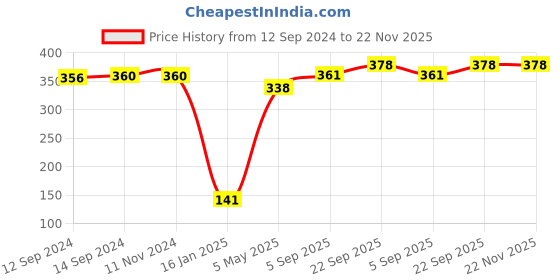 firstcry.com Babyhug Pom Pom Acrylic Woollen Cap  Smile Design Medium Size - Red babyhug Price History Graph from 12 Sep 2024 to 22 Nov 2025