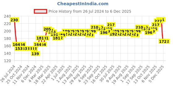 firstcry.com Babyhug Pom Pom Acrylic Woollen Cap White & Blue - Diameter 9.5 cm babyhug Price History Graph from 26 Jul 2024 to 6 Dec 2025