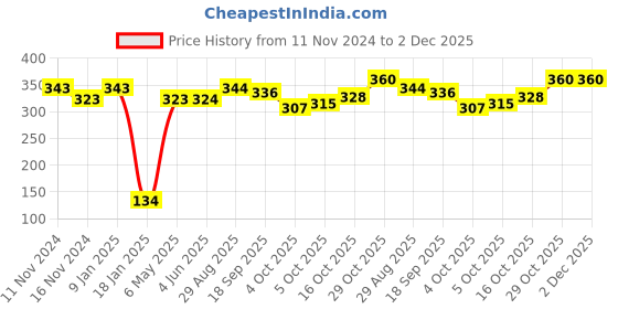 firstcry.com Babyhug Pom POm Acrylic Woollen Polka Dotted Cap with Knot Medium Size - Navy Blue babyhug Price History Graph from 11 Nov 2024 to 1 Dec 2025
