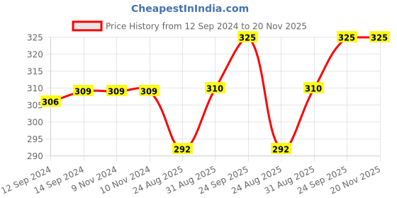 firstcry.com Babyhug Pom Pom Ears Woollen Cap Bear Face Design - Navy Blue babyhug Price History Graph from 12 Sep 2024 to 20 Nov 2025