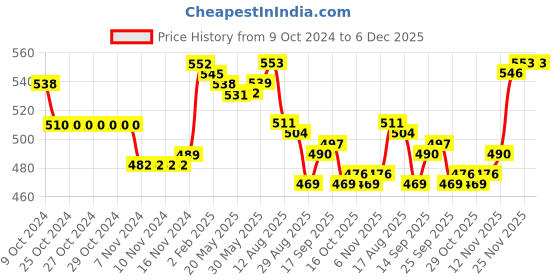 firstcry.com Babyhug Pom Pom Monkey Cap with Cable Knit Design - Navy Blue babyhug Price History Graph from 9 Oct 2024 to 5 Dec 2025