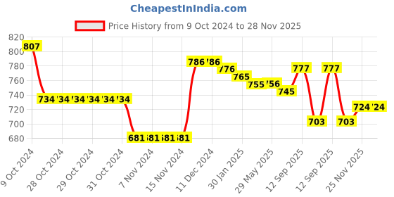 firstcry.com Babyhug Pom Pom  Woollen Cap & Muffler Set Teddy Bear Applique - White babyhug Price History Graph from 9 Oct 2024 to 28 Nov 2025