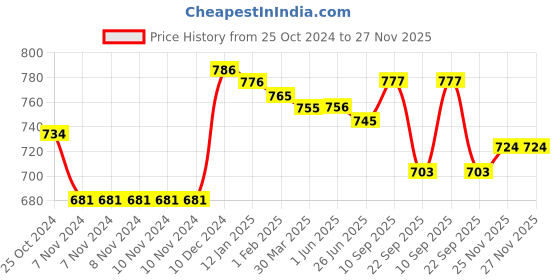 firstcry.com Babyhug Pom Pom  Woollen Cap & Muffler Set Teddy Bear Applique - White babyhug Price History Graph from 25 Oct 2024 to 27 Nov 2025
