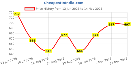 firstcry.com Babyhug Pom Pom Woollen Cap Gloves and Muffler Set Small Size - Light Pink babyhug Price History Graph from 13 Jun 2025 to 14 Nov 2025
