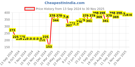 firstcry.com Babyhug Pom Pom Woollen Cap Smiley Embroidery - Blue babyhug Price History Graph from 13 Sep 2024 to 30 Nov 2025