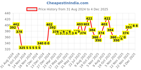 firstcry.com Babyhug Pom Pom Woollen Cap Teddy Applique - Blue babyhug Price History Graph from 31 Aug 2024 to 4 Dec 2025
