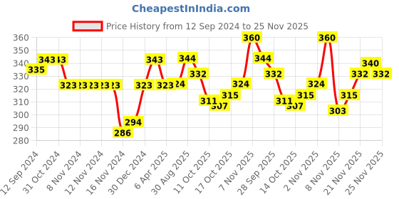 firstcry.com Babyhug Pom Pom Woollen  Cap with Knot Polka Dot Design  - Pink babyhug Price History Graph from 12 Sep 2024 to 25 Nov 2025