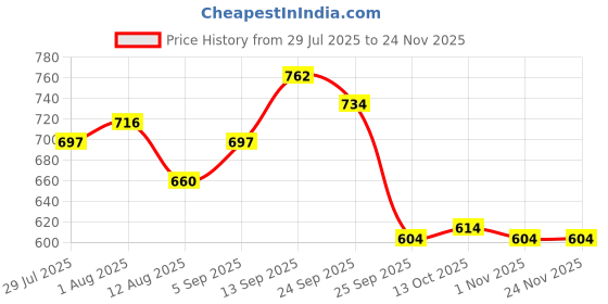 firstcry.com Babyhug Pom Pom Woollen Cap with Muffler & Bear Applique Blue - Diameter 11.5 m babyhug Price History Graph from 29 Jul 2025 to 23 Nov 2025