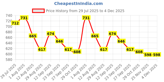 firstcry.com Babyhug Pom Pom Woollen Cap with Muffler & Cable Knit Design Pink - Diameter 10.5 cm babyhug Price History Graph from 29 Jul 2025 to 4 Dec 2025
