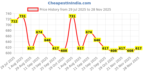 firstcry.com Babyhug Pom Pom Woollen Cap with Muffler & Cable Knit Design Pink - Diameter 11.5 cm babyhug Price History Graph from 29 Jul 2025 to 28 Nov 2025