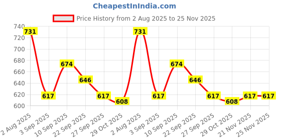 firstcry.com Babyhug Pom Pom Woollen Cap with Muffler & Cable Knit Design Pink - Diameter 12 cm babyhug Price History Graph from 2 Aug 2025 to 24 Nov 2025