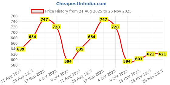 firstcry.com Babyhug Pom Pom Woollen Cap with Muffler & Design Navy Blue - Diameter 11.5 cm babyhug Price History Graph from 21 Aug 2025 to 25 Nov 2025