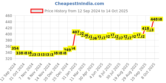 firstcry.com Babyhug Pom Pom Woollen Viscose Cap Teddy Design with Knot  - Blue babyhug Price History Graph from 12 Sep 2024 to 13 Oct 2025