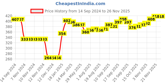 firstcry.com Babyhug Pom Pom Woollen Viscose Cap Teddy Design with Knot - Grey babyhug Price History Graph from 14 Sep 2024 to 26 Nov 2025