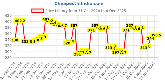 firstcry.com Babyhug Pom Pom Woollen Viscose Cap Teddy Design with Knot - Yellow babyhug Price History Graph from 31 Oct 2024 to 4 Dec 2025