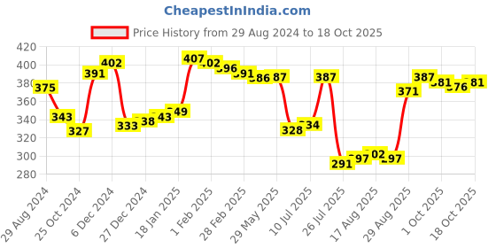 firstcry.com Babyhug Pom Pom Woollen Viscose Cap Teddy Design with Knot  - Yellow babyhug Price History Graph from 29 Aug 2024 to 18 Oct 2025