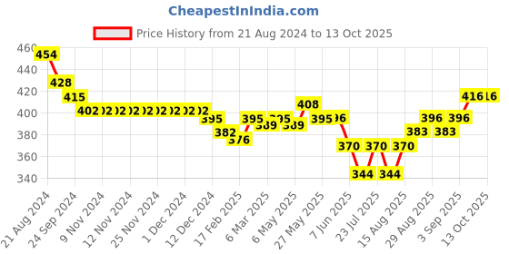 firstcry.com Babyhug Popin Woven Boxers Boat Print Pack of 3 - Multicolour babyhug Price History Graph from 21 Aug 2024 to 13 Oct 2025