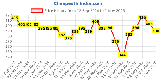firstcry.com Babyhug Popin Woven Boxers Boat Print Pack of 3 - Multicolour babyhug Price History Graph from 12 Sep 2024 to 1 Nov 2025