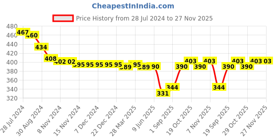 firstcry.com Babyhug Poplin Boxers Teddy & Stars Print Pack of 3 - Multicolour babyhug Price History Graph from 28 Jul 2024 to 27 Nov 2025